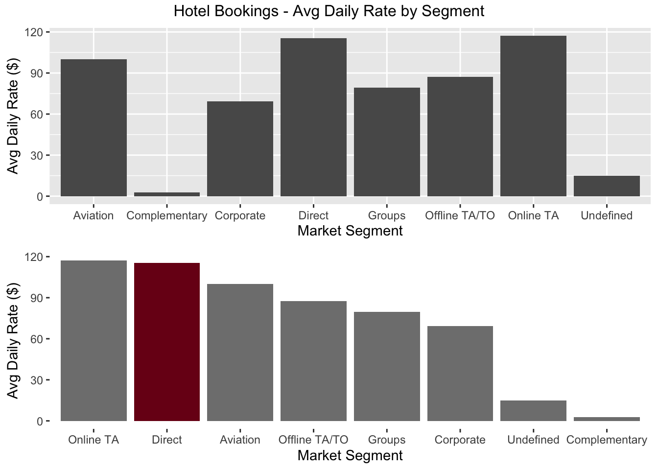 Bar Charts showing Average Daily Rate by Market Segment