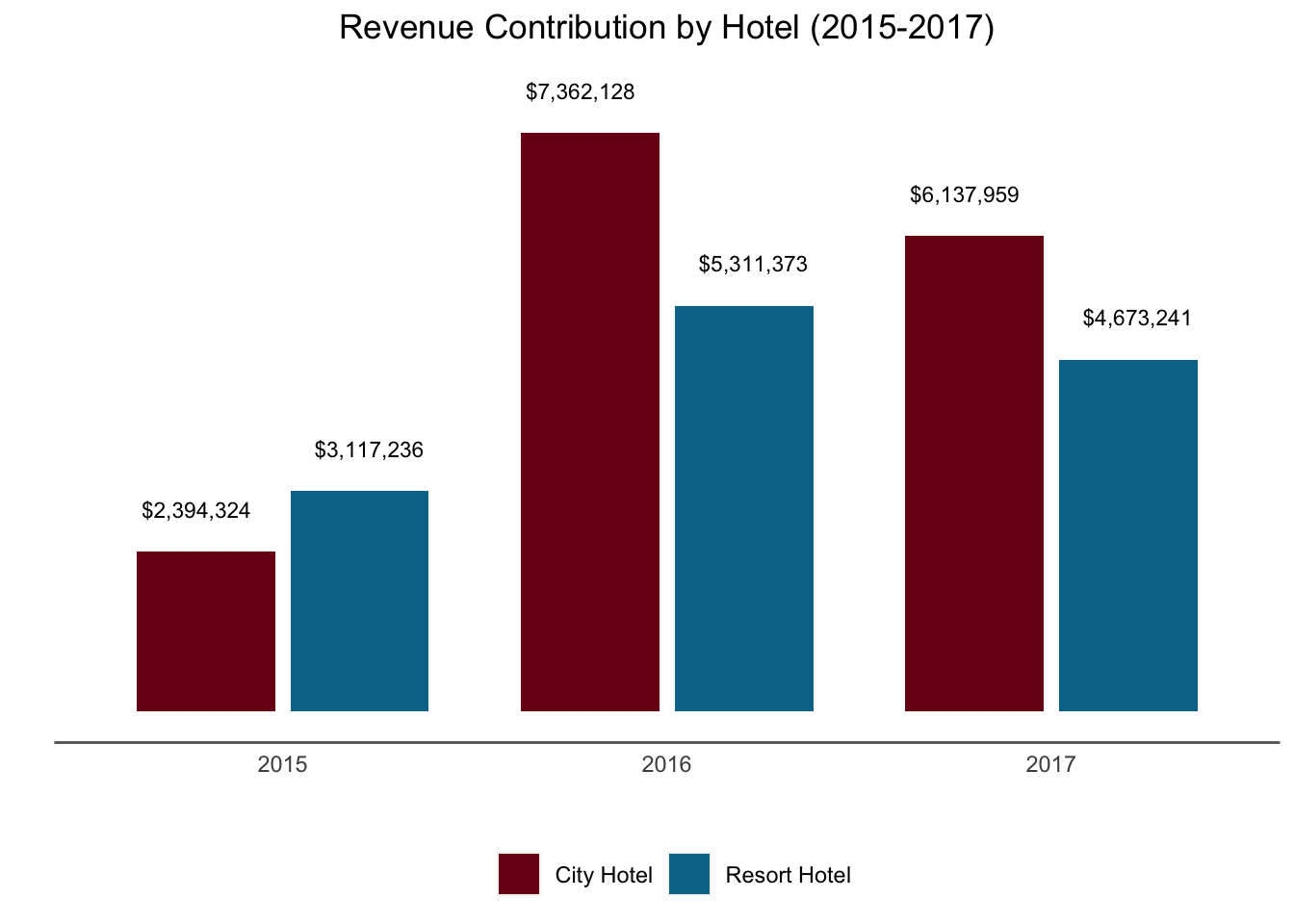 Summary: Both the City and Resort Hotel have demonstrated revenue growth, but the City Hotel has grown much more. While revenue was similar in 2015, in 2016 and 2017, the City Revenue brought in far more revenue than the Resort Hotel